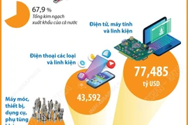 7 mặt hàng xuất khẩu trên 10 tỷ USD trong 9 tháng năm 2025
