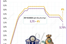 Fed quyết định cắt giảm lãi suất 0,25 điểm phần trăm