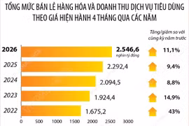 Tổng mức bán lẻ hàng hóa và doanh thu dịch vụ tiêu dùng tăng 11,1%