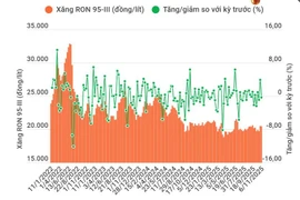 Giá xăng RON 95-III giảm hơn 70 đồng một lít