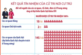Lập danh sách người đủ tiêu chuẩn ứng cử đại biểu Quốc hội của các cơ quan TW