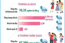 Hà Nội đón hơn 15,5 triệu lượt du khách trong 6 tháng đầu năm