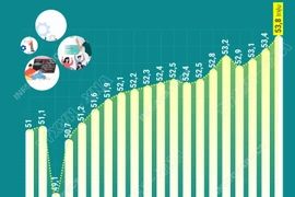 Lực lượng lao động tăng trong quý 4 năm 2025
