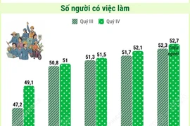 Lao động có việc làm quý 4 năm 2025 đạt 52,7 triệu người