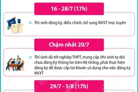 Tuyển sinh đại học, cao đẳng năm 2025: Những mốc thời gian thí sinh cần lưu ý