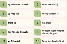 Cơ cấu tổ chức của Bộ Dân tộc và Tôn giáo