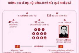 Đại hội Đảng III: Lãnh đạo nhân dân vượt qua nhiều thử thách