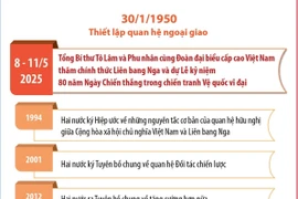 Quan hệ Đối tác Chiến lược Toàn diện Việt Nam-Liên bang Nga