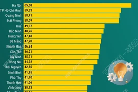 Chỉ số đổi mới sáng tạo năm 2025 của 34 địa phương