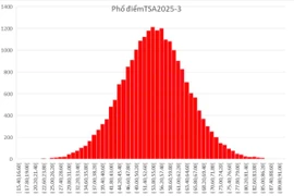 Phổ điểm TSA của đợt 3 năm 2025. (Ảnh: Đại học Bách khoa Hà Nội)