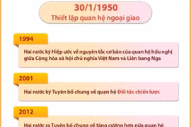 Quan hệ Đối tác chiến lược toàn diện Việt Nam-Liên bang Nga