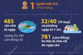Thiệt hại do mưa lớn, ngập lụt tại các tỉnh tính đến sáng 28/10