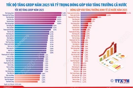 Tốc độ tăng GRDP năm 2025 của 34 tỉnh, thành phố