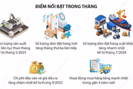 Chỉ số PMI tháng 7 tăng lên mức cao nhất kể từ tháng 2/2026