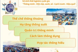 Chính phủ kiên định phương châm đưa logistics thành ngành kinh tế quan trọng