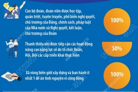 Những chỉ tiêu thi đua trọng tâm trong Tháng Thanh niên năm 2026