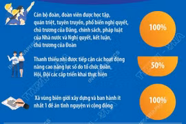 Những chỉ tiêu thi đua trọng tâm trong Tháng Thanh niên năm 2026
