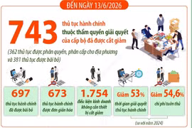 Bãi bỏ 697 thủ tục hành chính trong 6 tháng đầu năm 2026