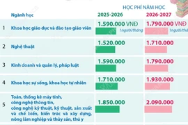 Mức trần học phí với cơ sở đại học công lập chưa tự đảm bảo chi thường xuyên 