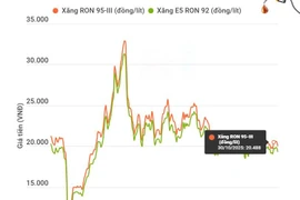 Giá xăng E5 RON 92 giảm xuống sát 19.000 đồng một lít