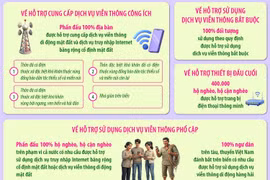 Hỗ trợ 400.000 điện thoại thông minh cho hộ nghèo, hộ cận nghèo