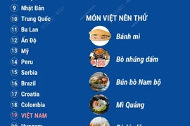 Việt Nam lọt vào top 20 nền ẩm thực ngon nhất thế giới