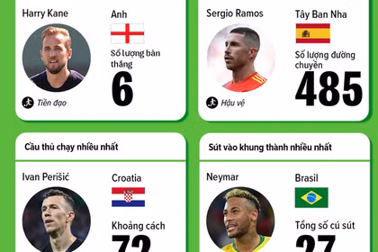 [Infographics] Những cầu thủ giỏi nhất của World Cup 2018