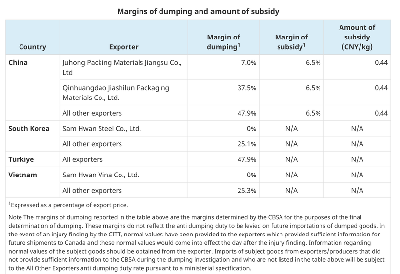 Quyết định cuối cùng về vụ việc điều tra chống bán phá giá đối với mặt hàng dây đai thép nhập khẩu từ một số quốc gia của Cơ quan dịch vụ biên giới Canada (CBSA). (Ảnh: Vietnam+)