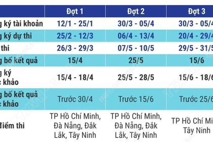 Lịch thi đánh giá năng lực chuyên biệt của Trường Đại học Sư phạm TP Hồ Chí Minh