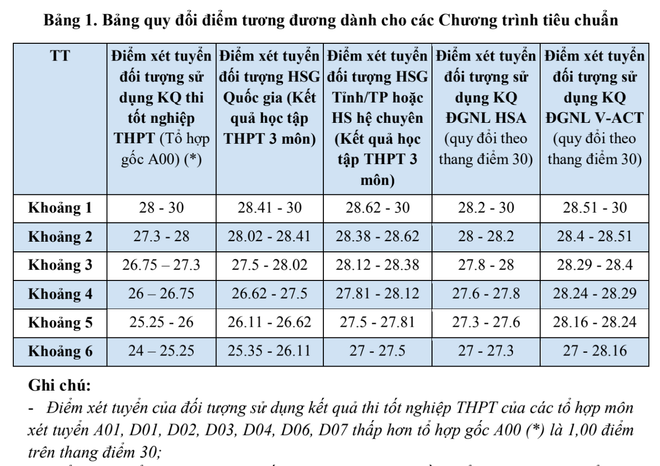 Trường Đại học Ngoại thương công bố bảng quy đổi điểm xét tuyển anh-man-hinh-2025-07-23-luc-181659.png