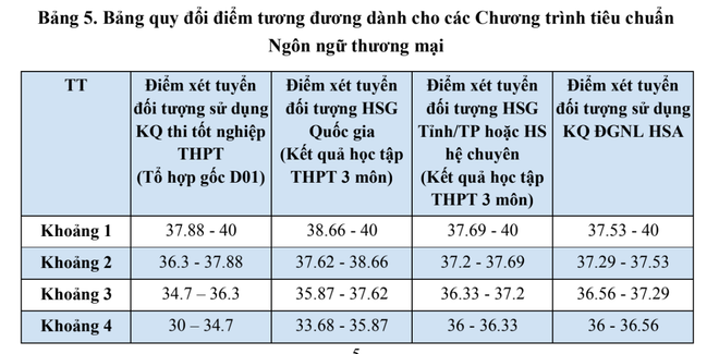 Trường Đại học Ngoại thương công bố bảng quy đổi điểm xét tuyển anh-man-hinh-2025-07-23-luc-181838.png