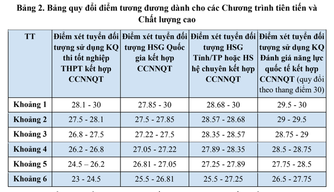 Trường Đại học Ngoại thương công bố bảng quy đổi điểm xét tuyển anh-man-hinh-2025-07-23-luc-181509.png