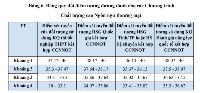Trường Đại học Ngoại thương công bố bảng quy đổi điểm xét tuyển anh-man-hinh-2025-07-23-luc-181912.png