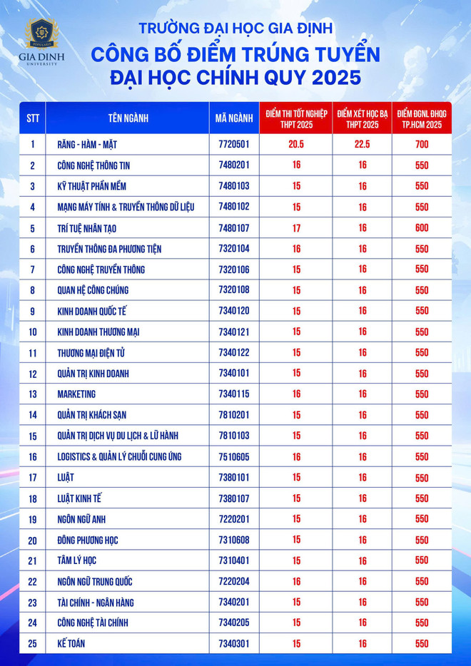 Các trường đại học bắt đầu công bố điểm chuẩn năm 2025 gia-dinh.jpg