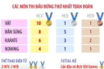 SEA Games 33: Những thành tích ấn tượng của đoàn thể thao Việt Nam