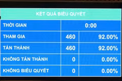 Kết quả biểu quyết thông qua Nghị quyết của Quốc hội về việc ban hành một số quy định về thuế bảo vệ môi trường, thuế giá trị gia tăng, thuế tiêu thụ đặc biệt đối với xăng, dầu và nhiên liệu bay. (Ảnh: PV/Vietnam+)