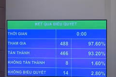 Kết quả biểu quyết thông qua Luật sửa đổi, bổ sung một số điều của Luật Thuế thu nhập cá nhân, Luật Thuế giá trị gia tăng, Luật Thuế thu nhập doanh nghiệp và Luật Thuế tiêu thụ đặc biệt. (Ảnh: PV/Vietnam+)