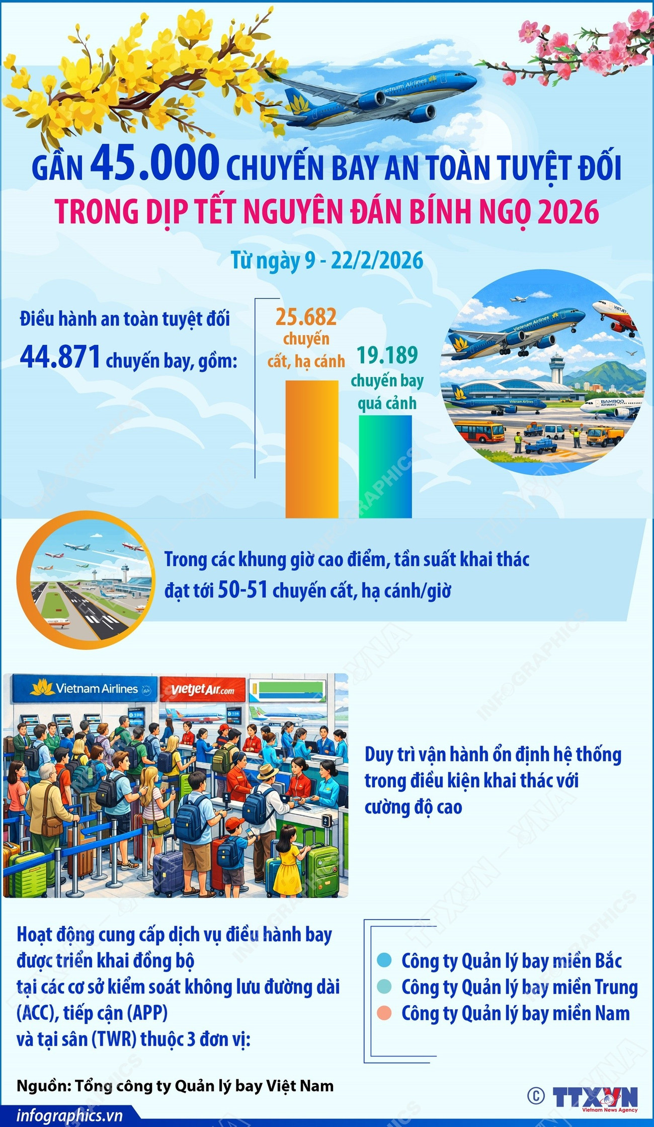 vna-potal-gan-45000-chuyen-bay-an-toan-tuyet-doi-trong-dip-tet-nguyen-dan-binh-ngo-2026-173053818.jpg