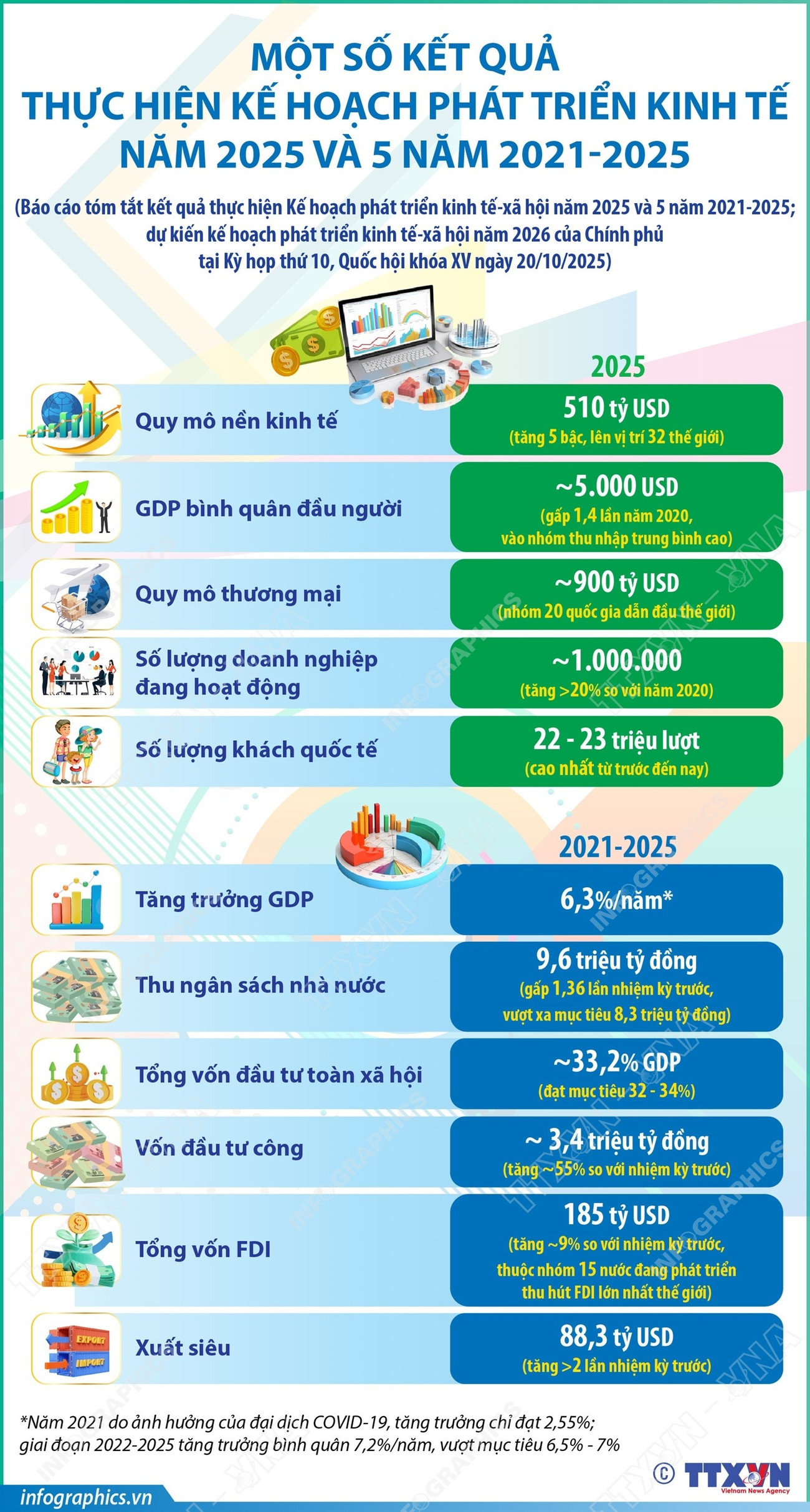 vna-potal-mot-so-ket-qua-thuc-hien-ke-hoach-phat-trien-kinh-te-nam-2025-va-5-nam-2021-2025-200530729.jpg