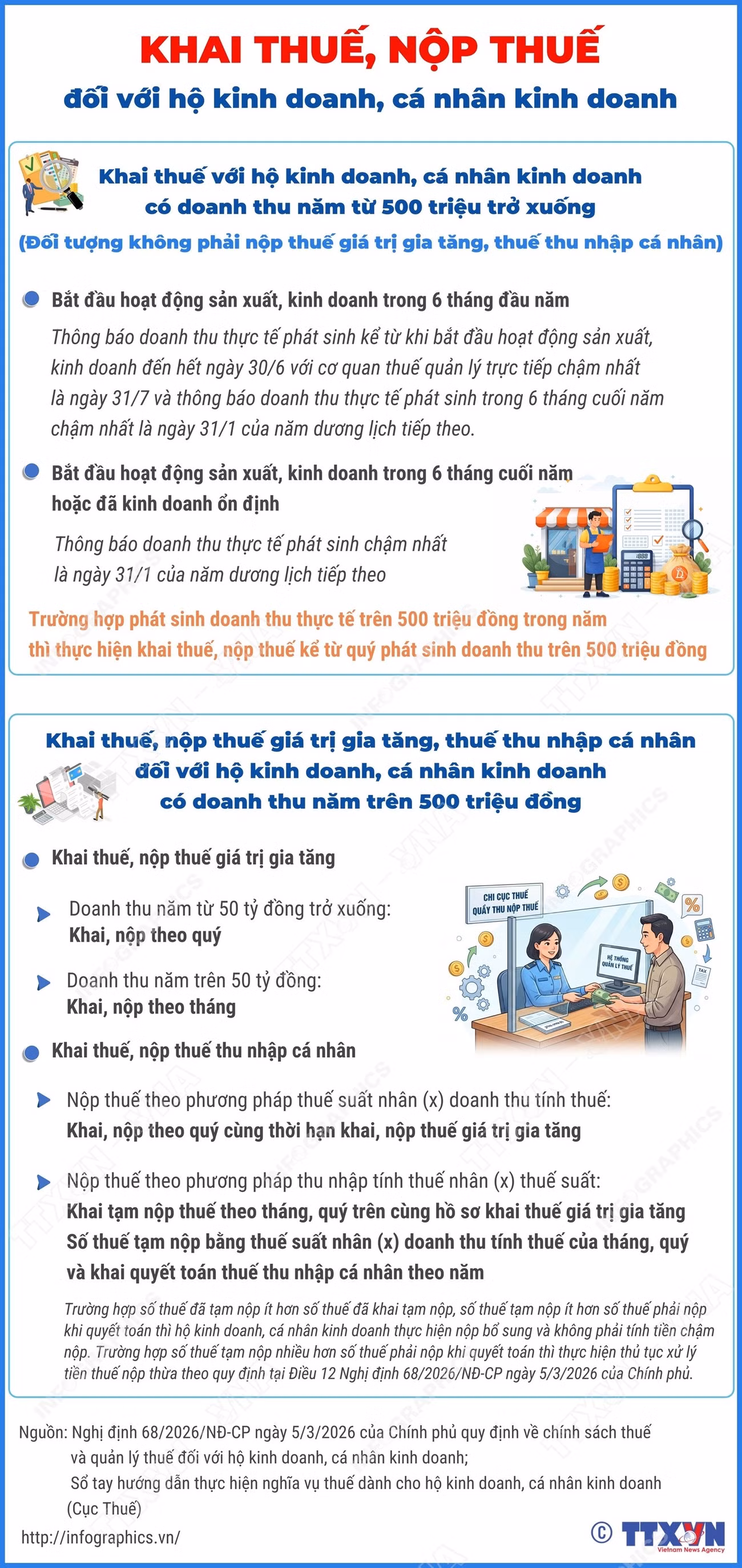 vna-potal-khai-thue-nop-thue-gia-tri-gia-tang-thue-thu-nhap-ca-nhan-doi-voi-ho-kinh-doanh-ca-nhan-kinh-doanh.jpg
