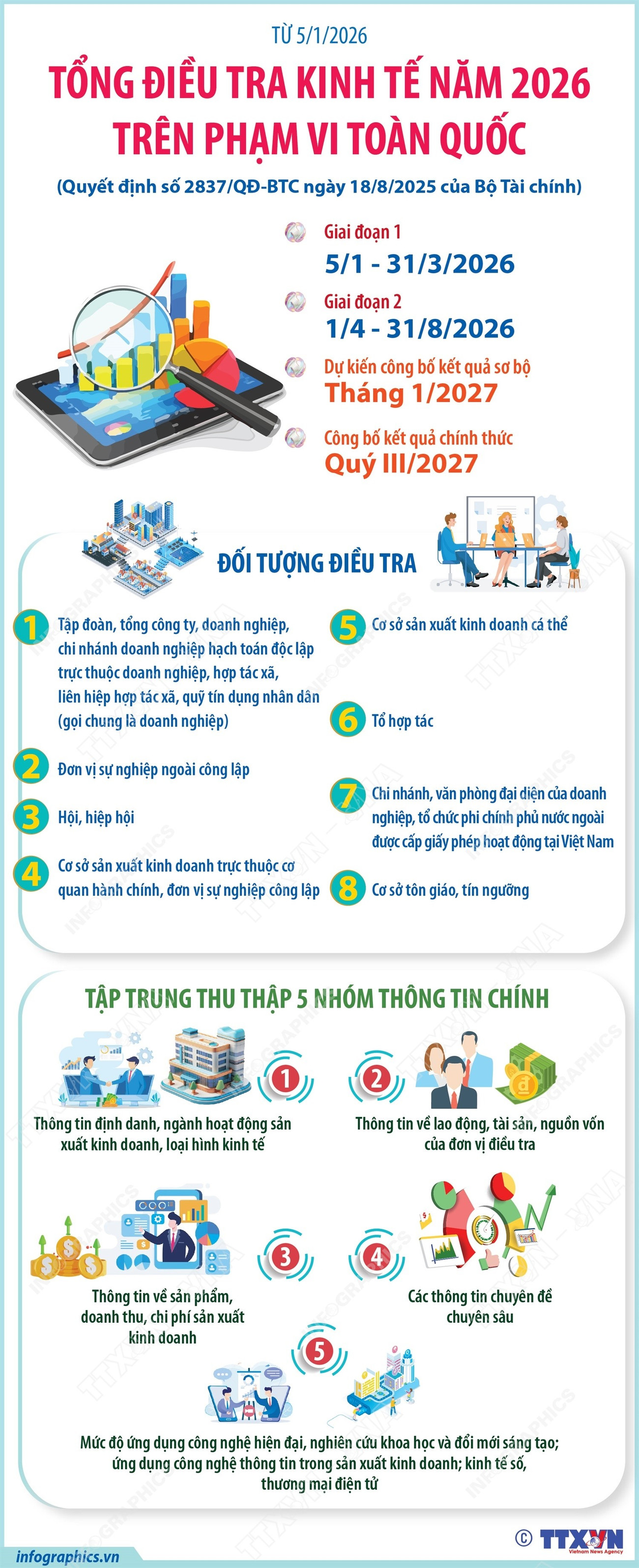 vna-potal-tu-512026-tong-dieu-tra-kinh-te-nam-2026-tren-pham-vi-toan-quoc.jpg