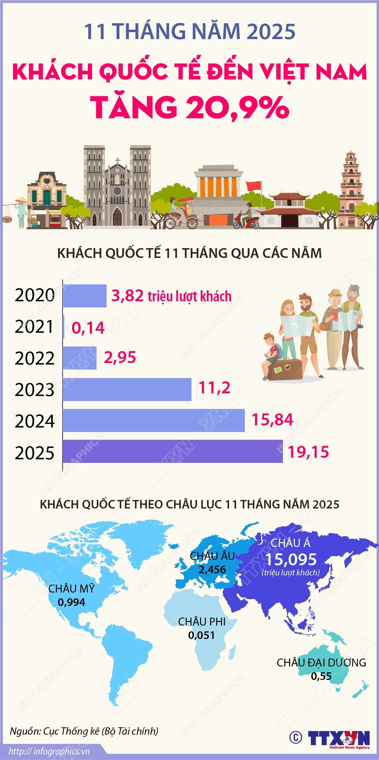 vna-potal-11-thang-nam-2025-international-tourists-to-vietnam-increase-209.jpg