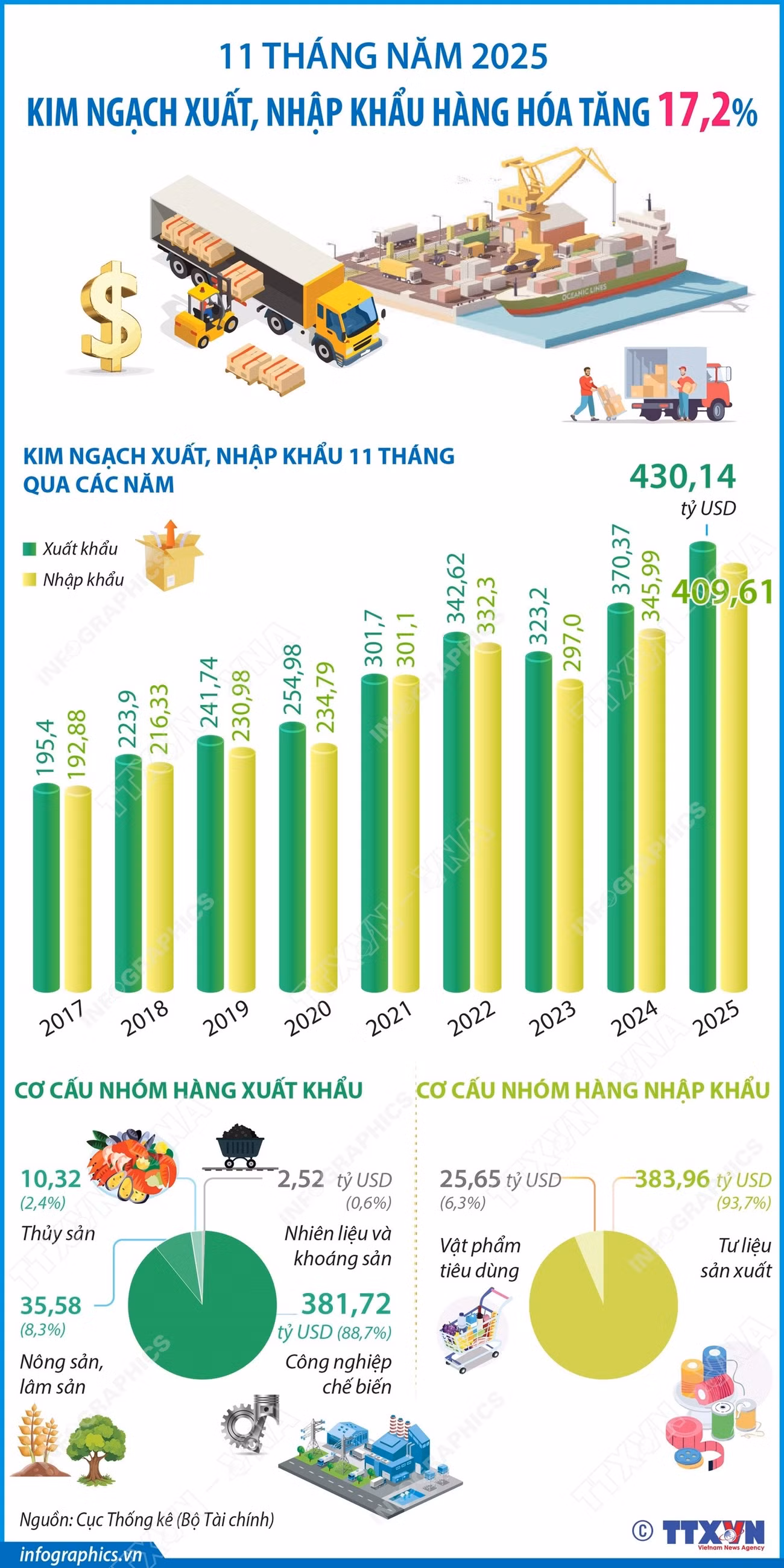 vna-potal-11-thang-nam-2025-kim-ngach-xuat-nhap-khau-hang-hoa-tang-172.jpg