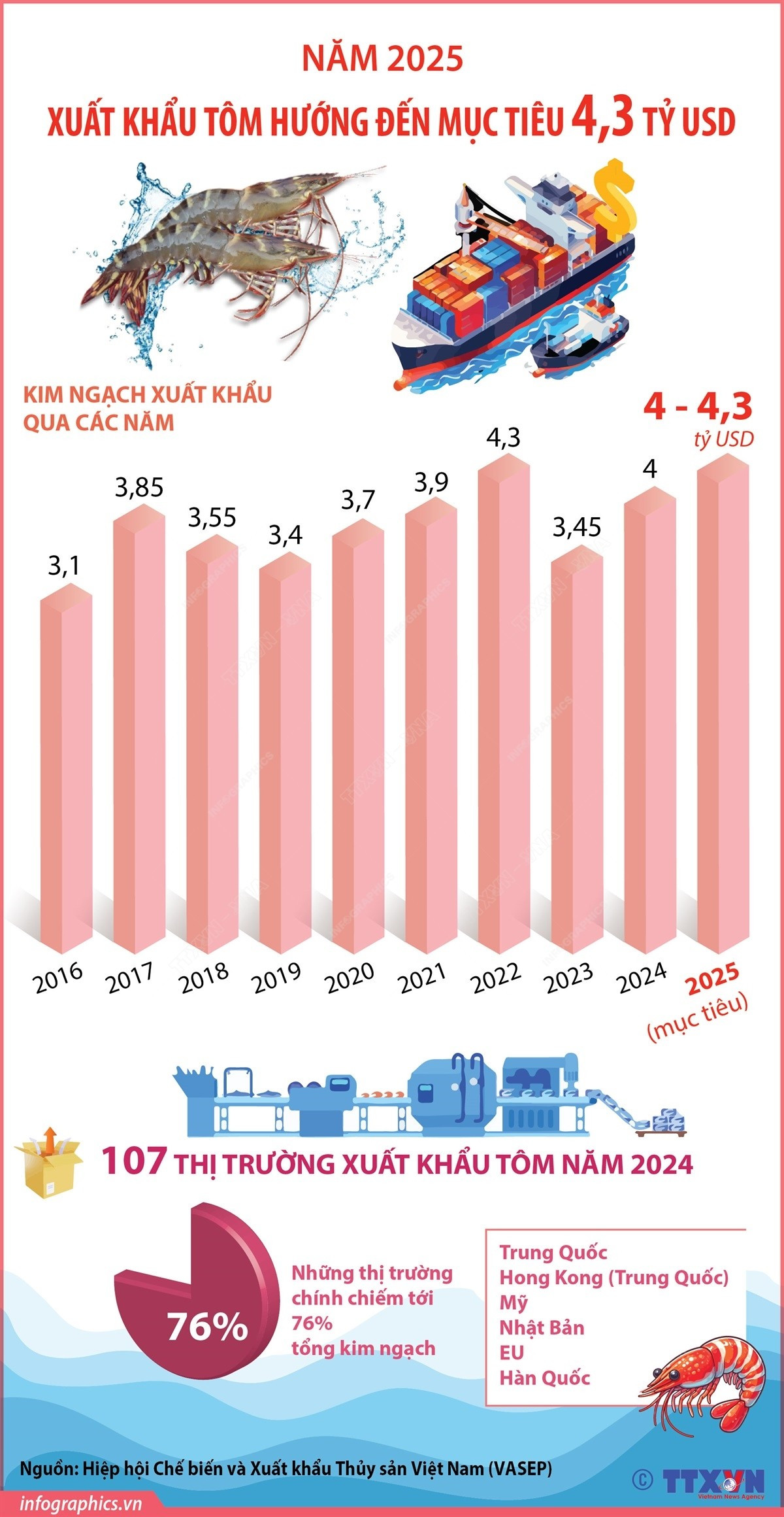 vna-potal-nam-2025-xuat-khau-tom-huong-den-muc-tieu-43-ty-usd.jpg