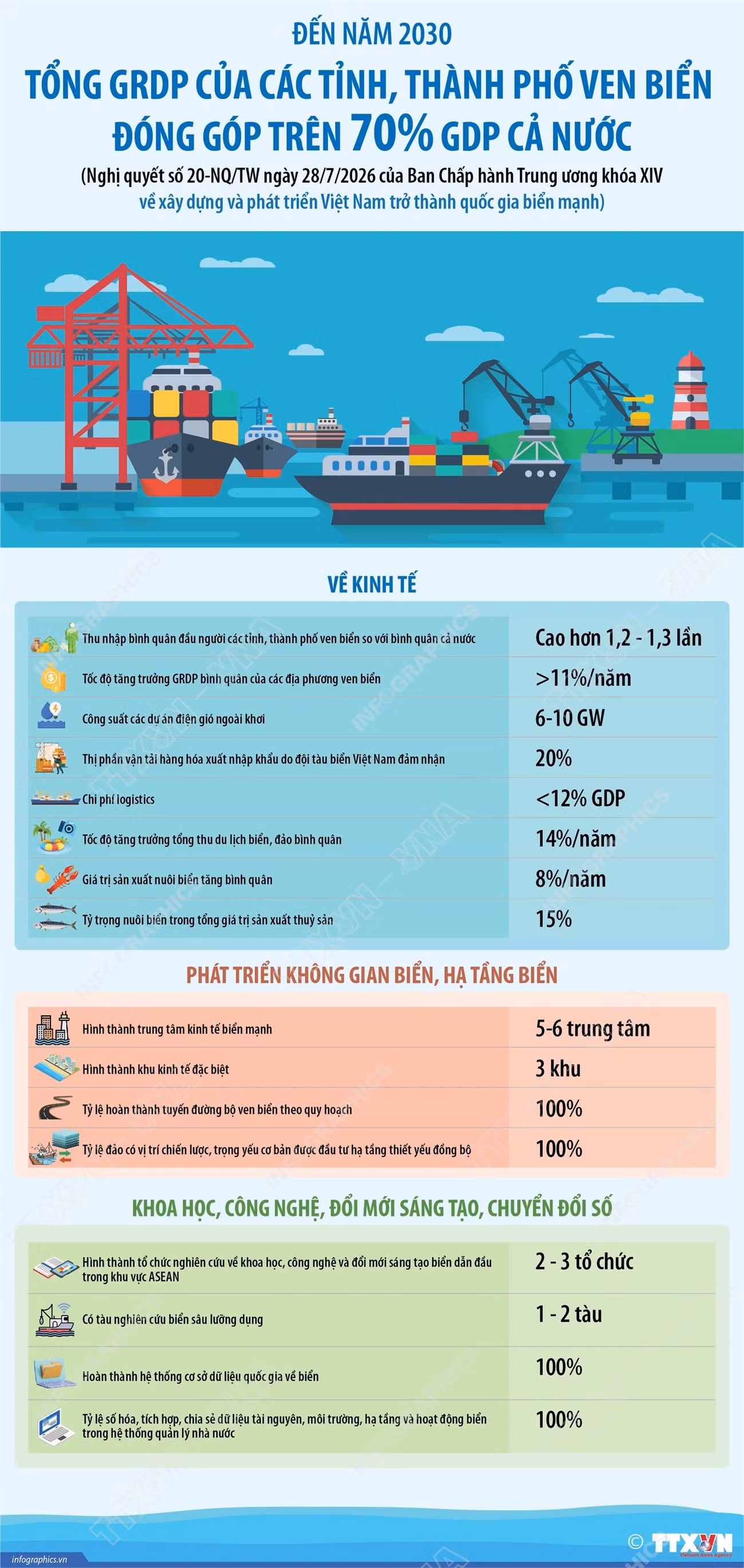 vna-potal-den-nam-2030-tong-grdp-cua-cac-tinh-thanh-pho-ven-bien-dong-gop-tren-70-gdp-ca-nuoc.jpg