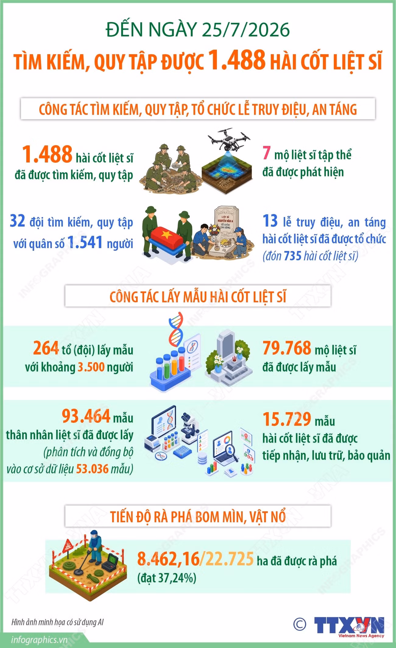 vna-potal-tim-kiem-quy-tap-duoc-1488-hai-cot-liet-si.jpg