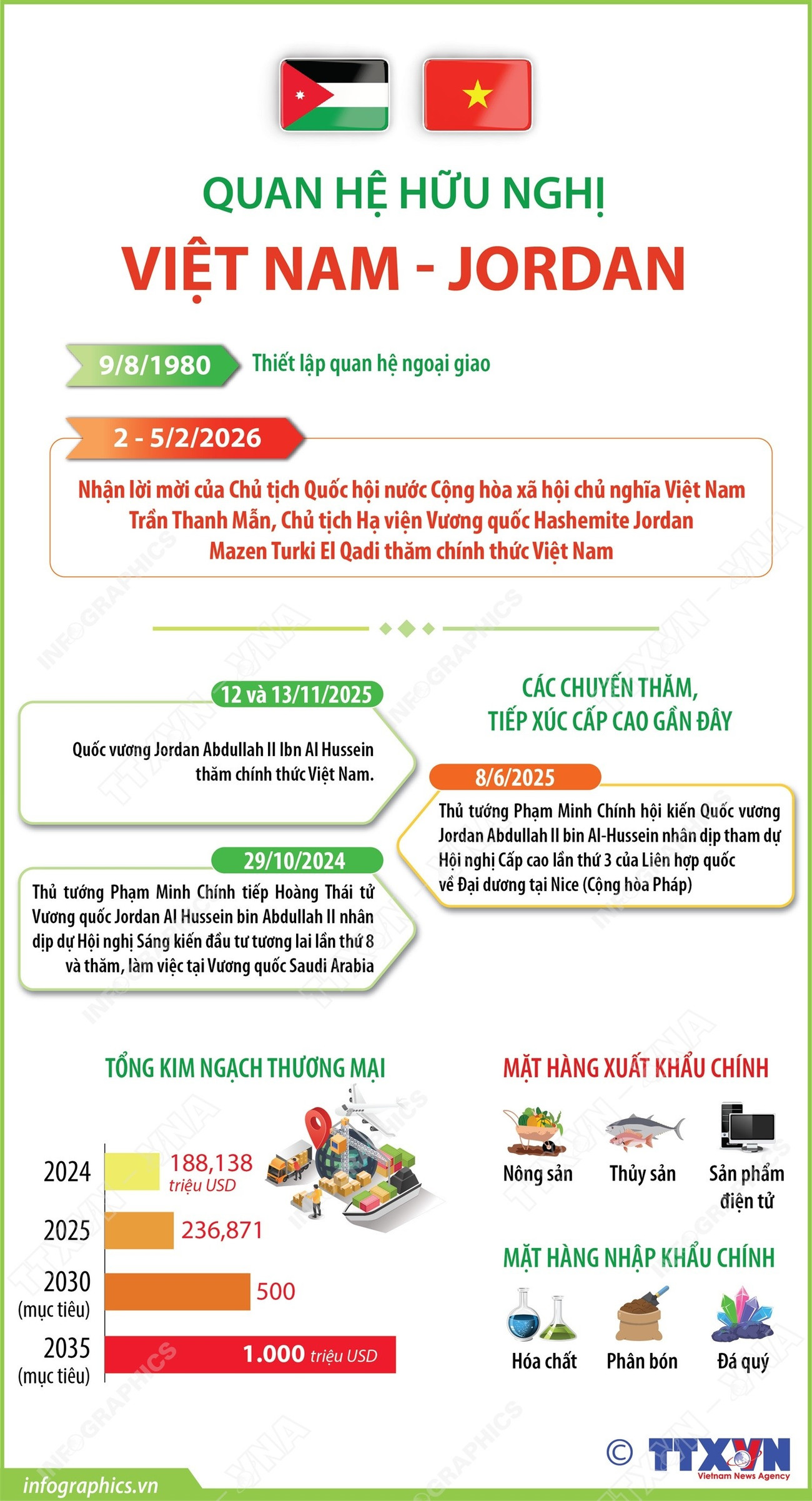 vna-potal-quan-he-huu-nghi-viet-nam-jordan.jpg