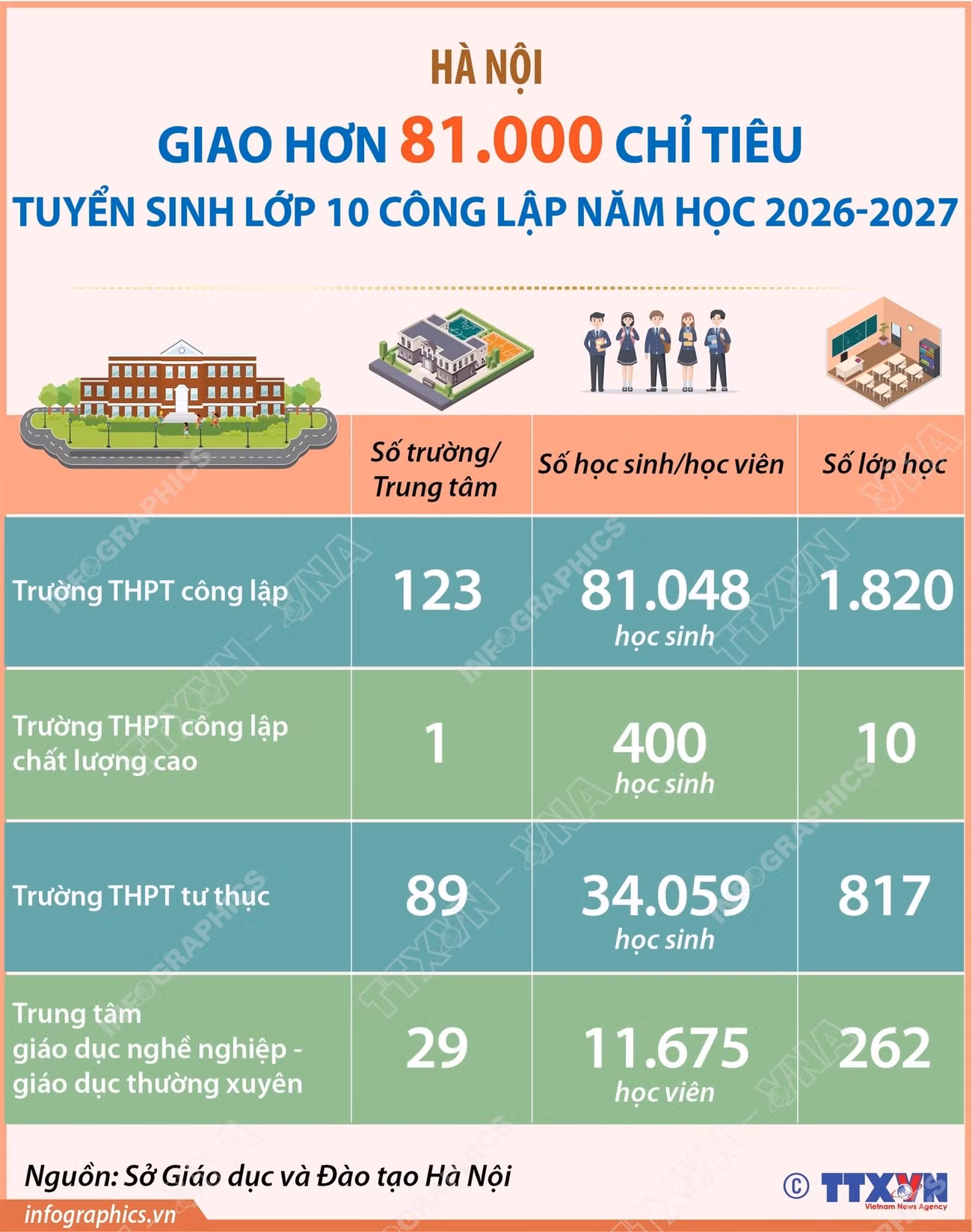 vna-potal-ha-noi-giao-hon-81000-chi-tieu-tuyen-sinh-lop-10-cong-lap-nam-hoc-2026-2027.jpg