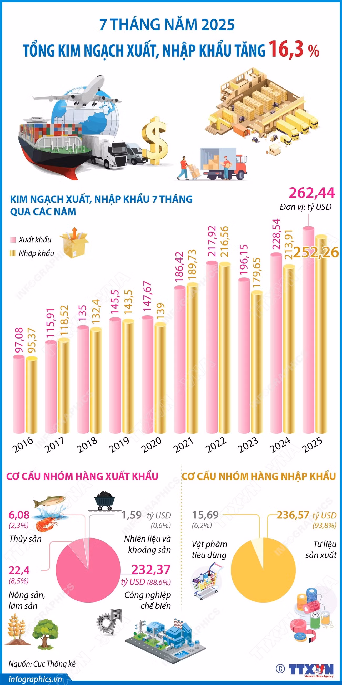 vna-potal-7-thang-nam-2025-tong-kim-ngach-xuat-nhap-khau-hang-hoa-tang-163.jpg