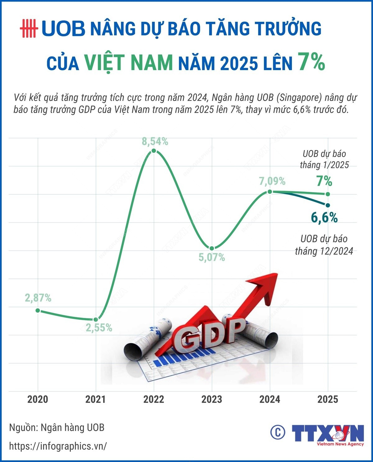 vna-potal-ngan-hang-uob-nang-du-bao-tang-truong-gdp-viet-nam-nam-2025-len-7.jpg